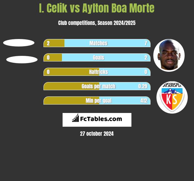 I. Celik vs Aylton Boa Morte h2h player stats