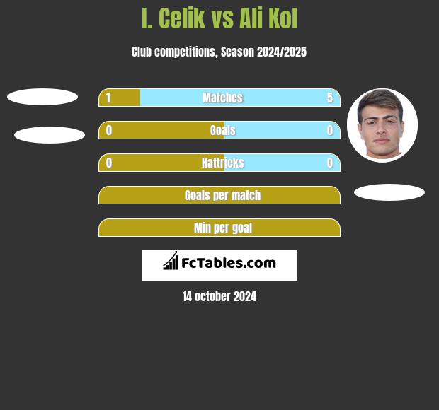 I. Celik vs Ali Kol h2h player stats