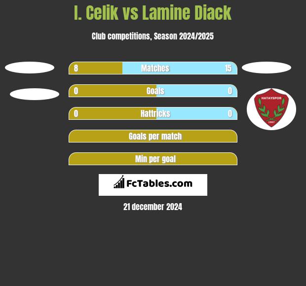 I. Celik vs Lamine Diack h2h player stats