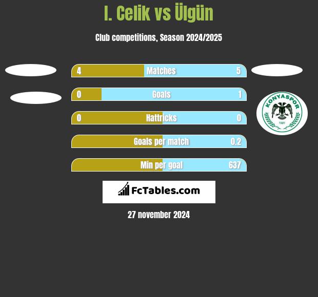 I. Celik vs Ülgün h2h player stats