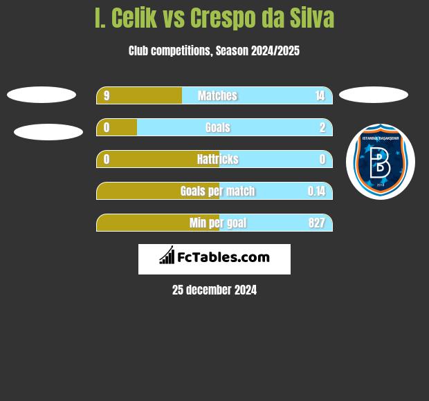 I. Celik vs Crespo da Silva h2h player stats