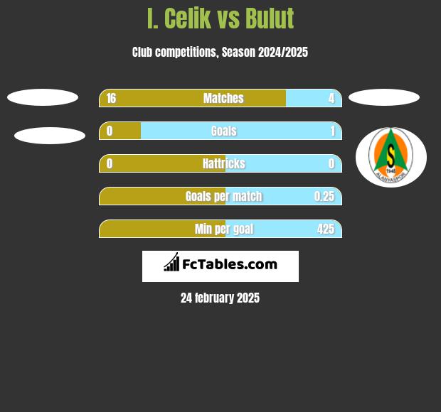 I. Celik vs Bulut h2h player stats