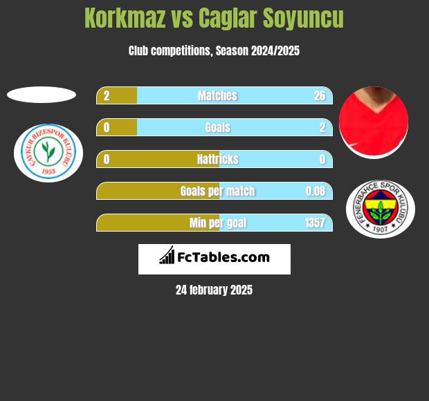 Korkmaz vs Caglar Soyuncu h2h player stats