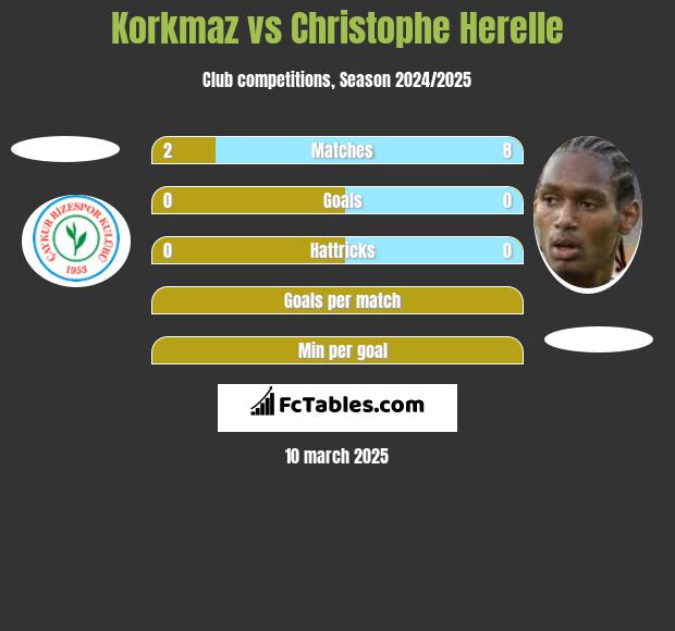 Korkmaz vs Christophe Herelle h2h player stats