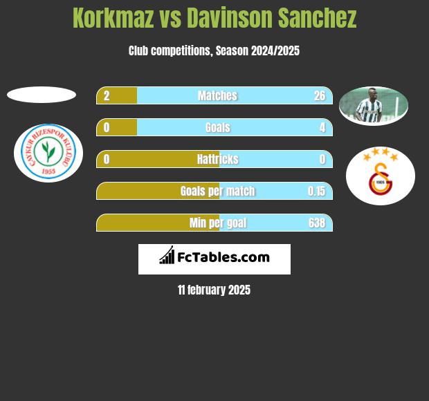 Korkmaz vs Davinson Sanchez h2h player stats