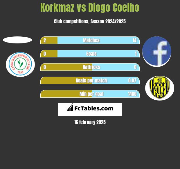 Korkmaz vs Diogo Coelho h2h player stats