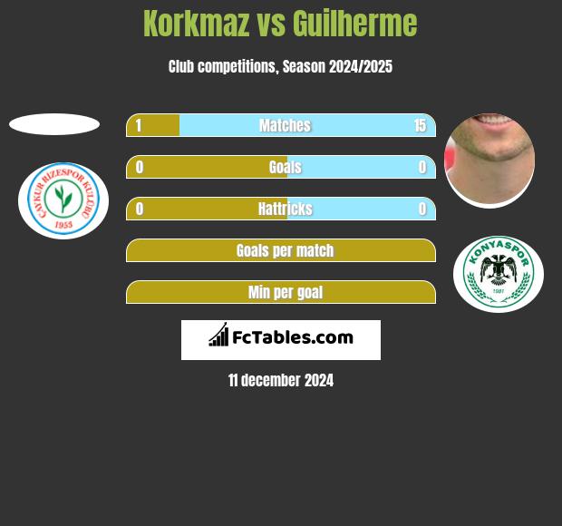 Korkmaz vs Guilherme h2h player stats