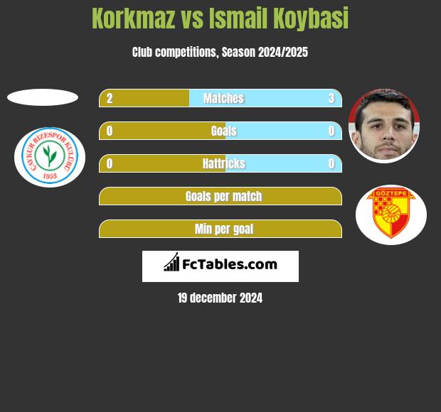 Korkmaz vs Ismail Koybasi h2h player stats