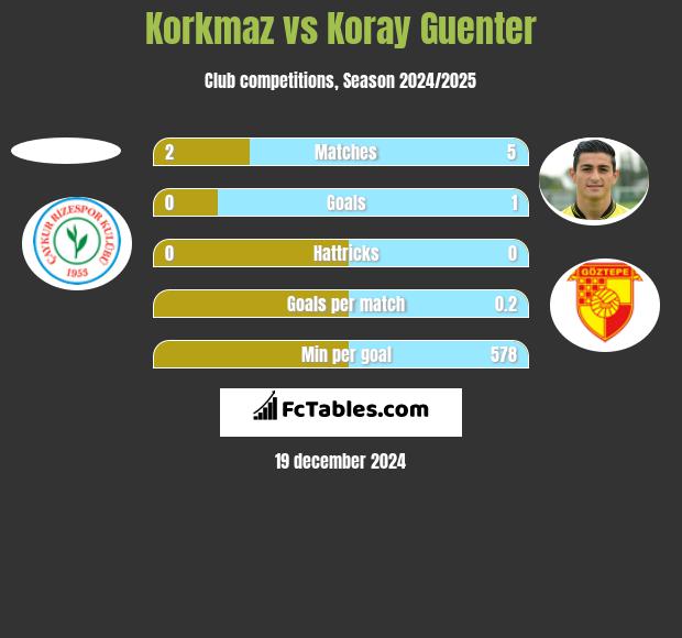 Korkmaz vs Koray Guenter h2h player stats