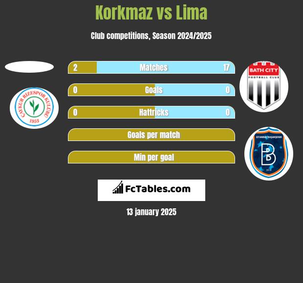 Korkmaz vs Lima h2h player stats