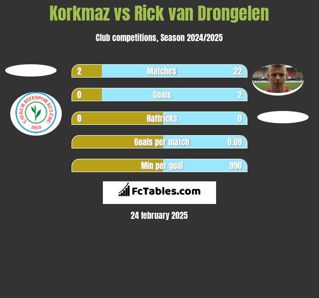 Korkmaz vs Rick van Drongelen h2h player stats