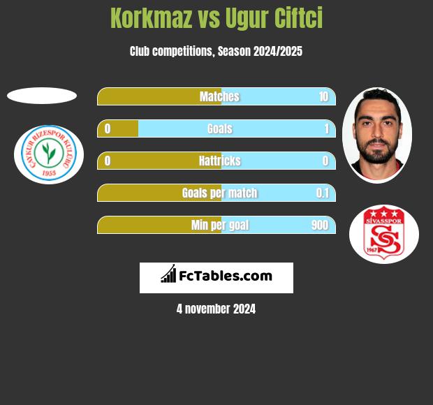 Korkmaz vs Ugur Ciftci h2h player stats