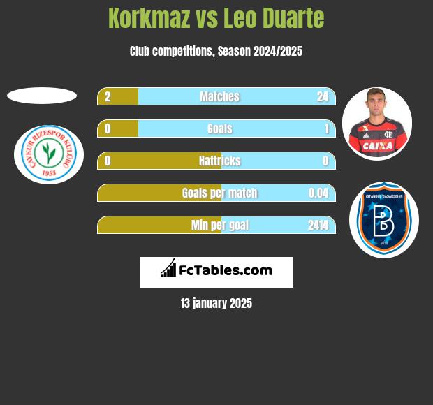 Korkmaz vs Leo Duarte h2h player stats