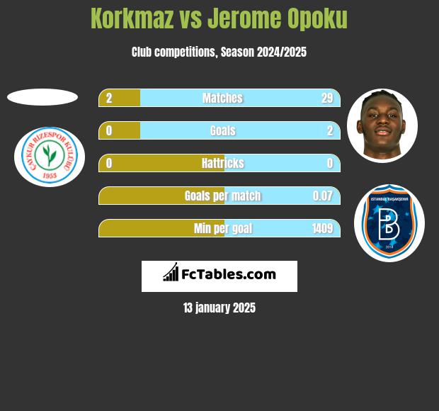 Korkmaz vs Jerome Opoku h2h player stats