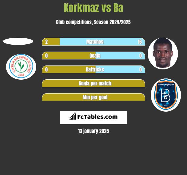 Korkmaz vs Ba h2h player stats