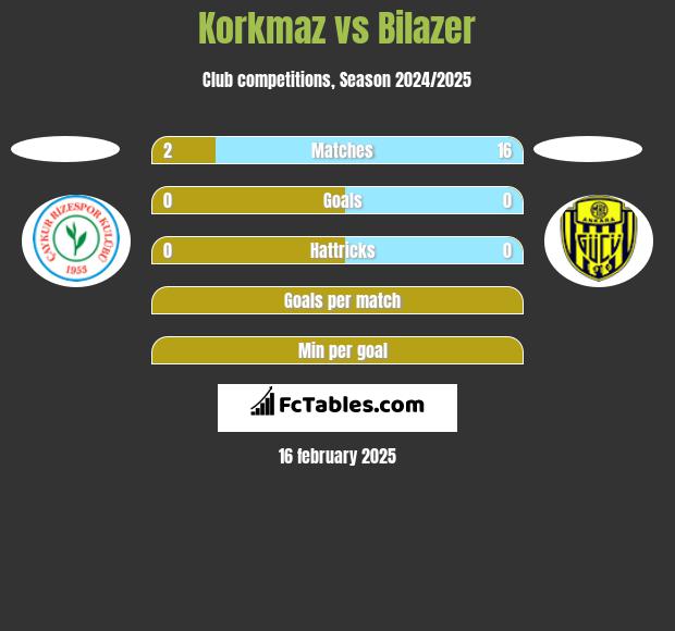 Korkmaz vs Bilazer h2h player stats