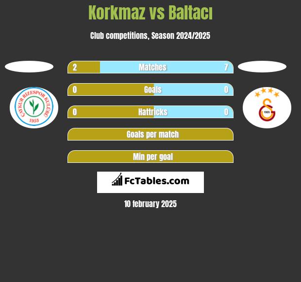 Korkmaz vs Baltacı h2h player stats