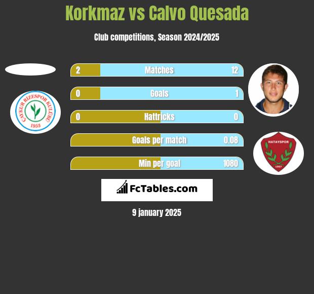 Korkmaz vs Calvo Quesada h2h player stats