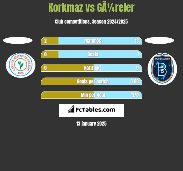 Korkmaz vs GÃ¼reler h2h player stats