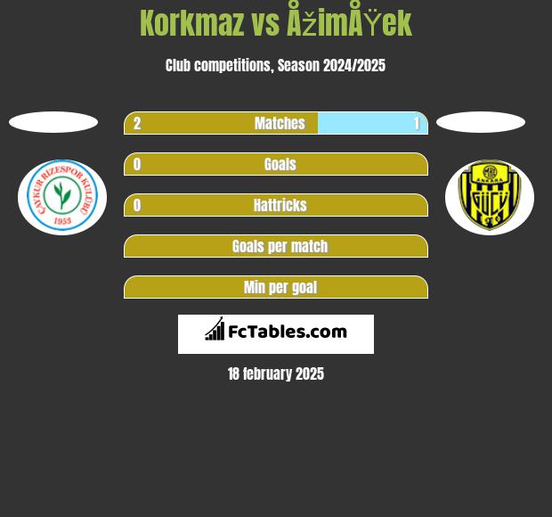 Korkmaz vs ÅžimÅŸek h2h player stats