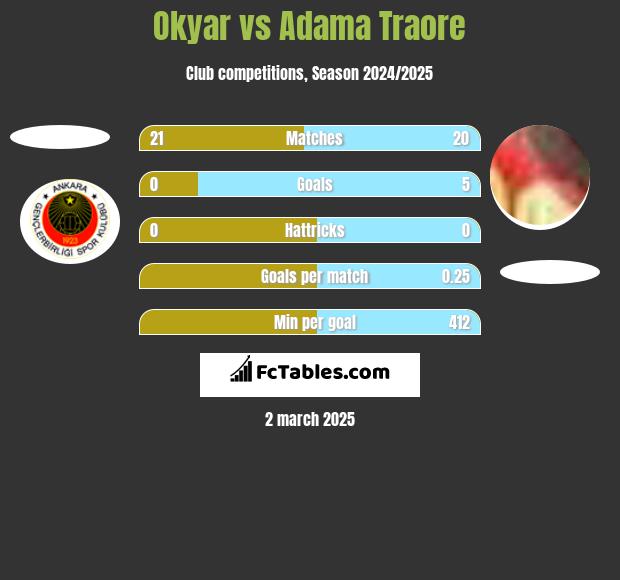 Okyar vs Adama Traore h2h player stats