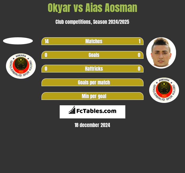 Okyar vs Aias Aosman h2h player stats