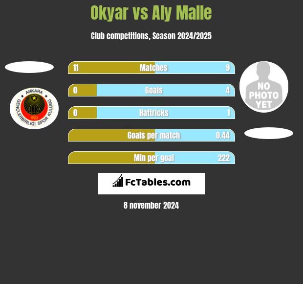 Okyar vs Aly Malle h2h player stats