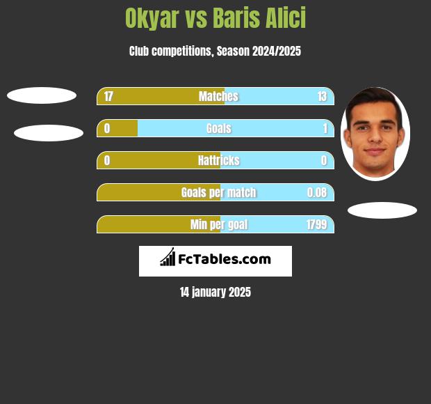 Okyar vs Baris Alici h2h player stats