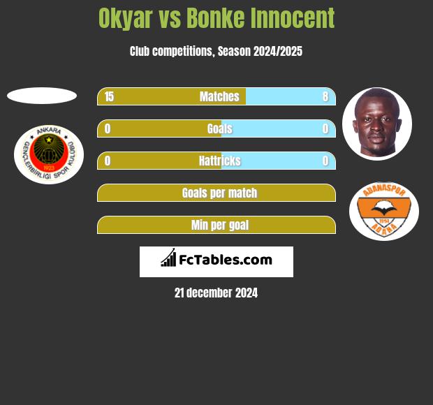 Okyar vs Bonke Innocent h2h player stats