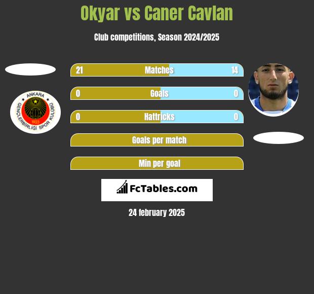 Okyar vs Caner Cavlan h2h player stats