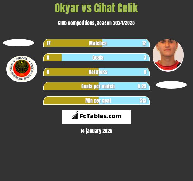 Okyar vs Cihat Celik h2h player stats