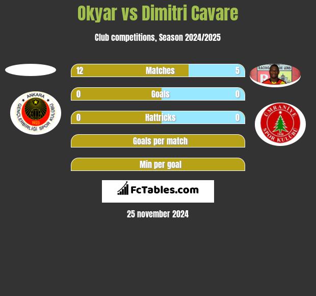 Okyar vs Dimitri Cavare h2h player stats