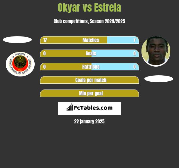 Okyar vs Estrela h2h player stats