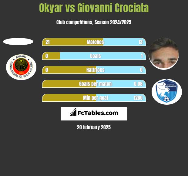 Okyar vs Giovanni Crociata h2h player stats