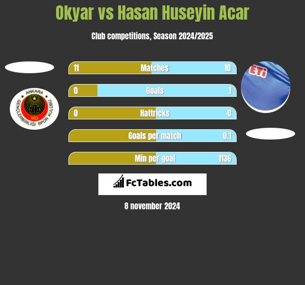 Okyar vs Hasan Huseyin Acar h2h player stats