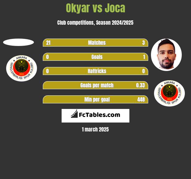 Okyar vs Joca h2h player stats