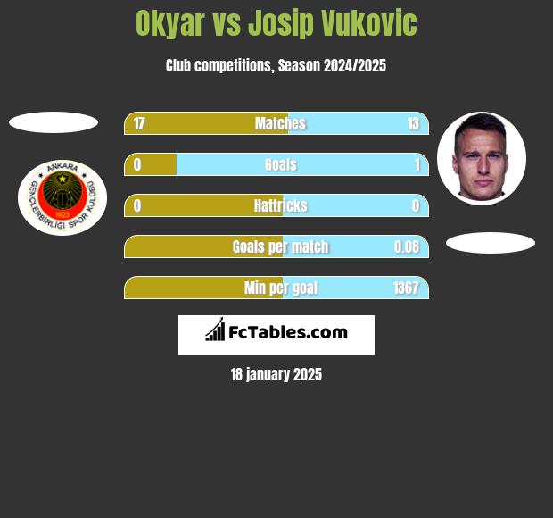 Okyar vs Josip Vukovic h2h player stats