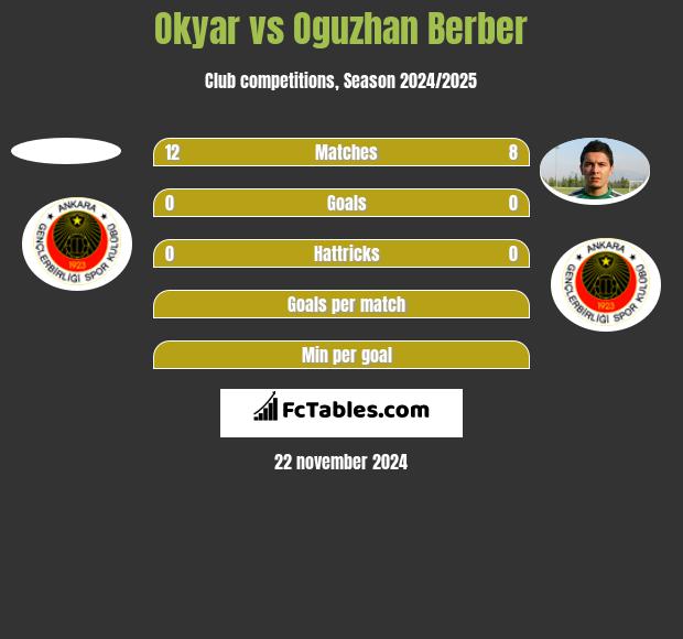 Okyar vs Oguzhan Berber h2h player stats