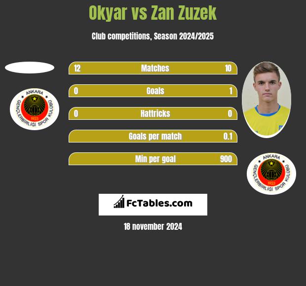 Okyar vs Zan Zuzek h2h player stats