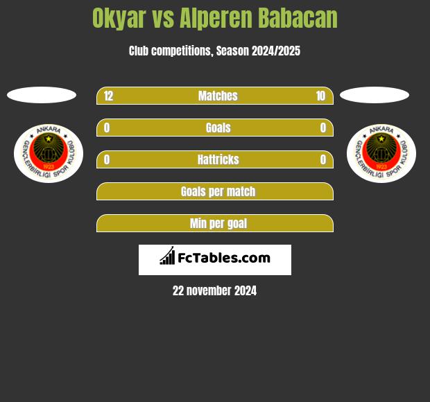 Okyar vs Alperen Babacan h2h player stats