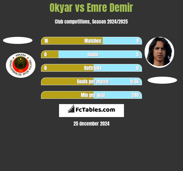 Okyar vs Emre Demir h2h player stats