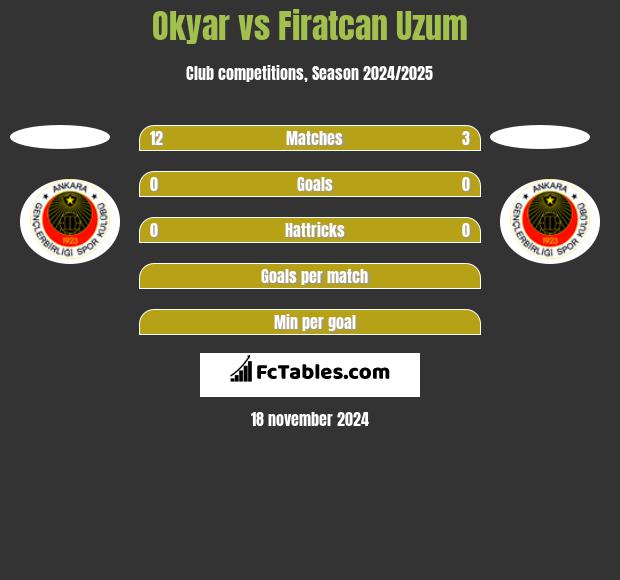 Okyar vs Firatcan Uzum h2h player stats