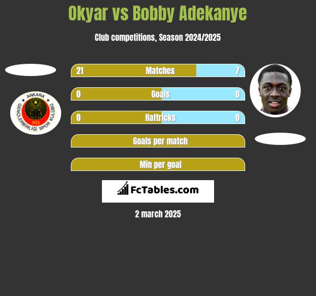 Okyar vs Bobby Adekanye h2h player stats