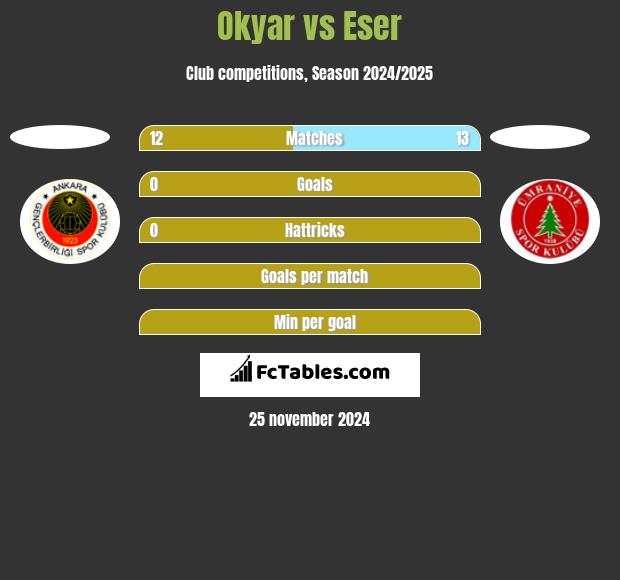 Okyar vs Eser h2h player stats