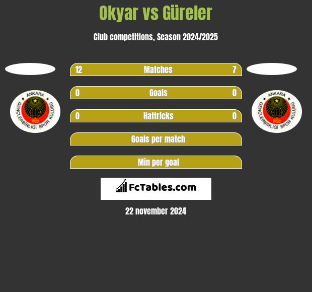 Okyar vs Güreler h2h player stats