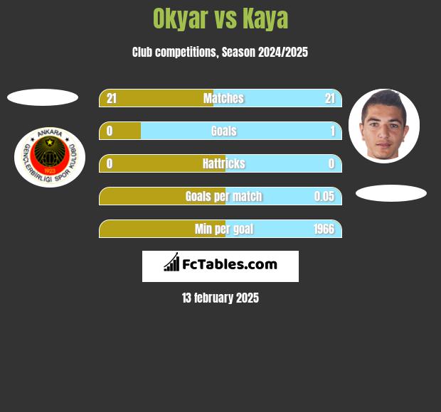 Okyar vs Kaya h2h player stats