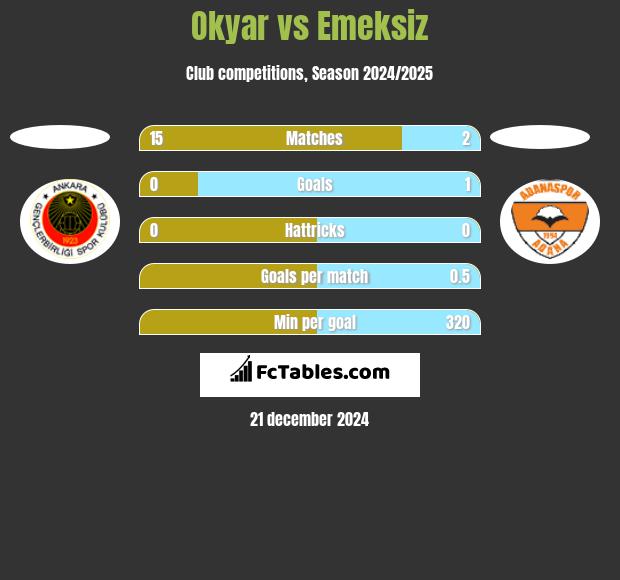 Okyar vs Emeksiz h2h player stats