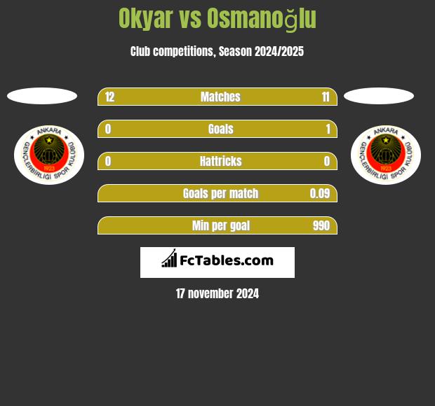 Okyar vs Osmanoğlu h2h player stats