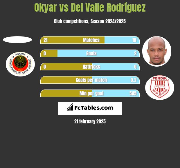 Okyar vs Del Valle Rodríguez h2h player stats