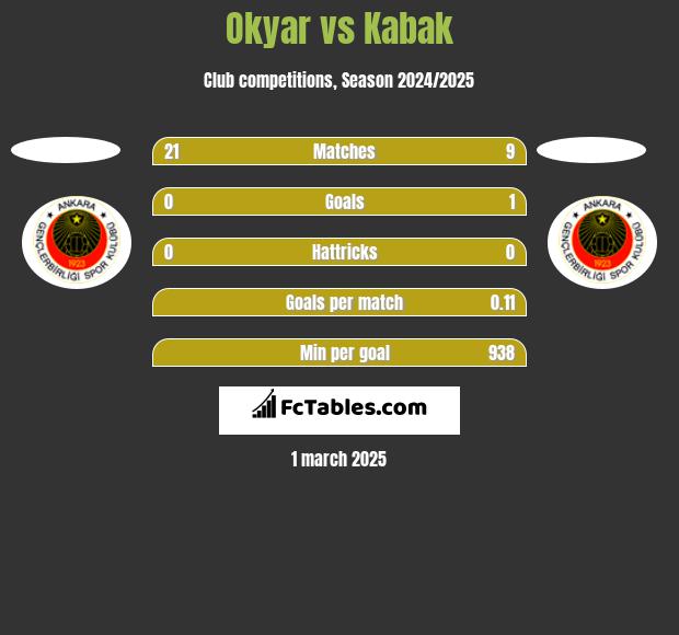 Okyar vs Kabak h2h player stats